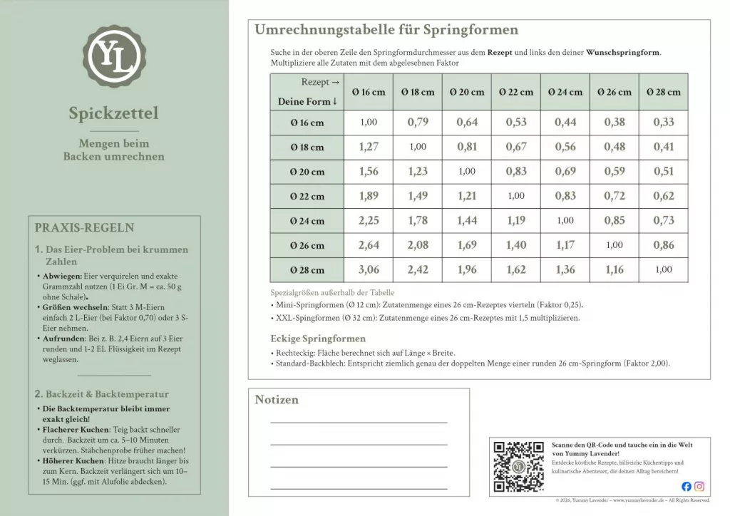 Grafik mit einer Umrechnungstabelle für Springformen verschiedener Durchmesser als praktischer Spickzettel zum Backen.